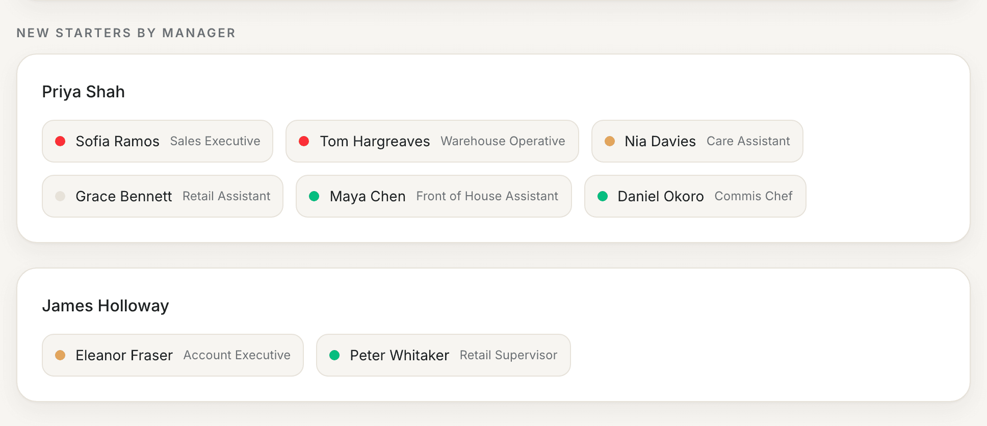 The Head of People's overview: every new starter grouped by manager, each with a red, amber or green dot, so you can see at a glance who needs you and who does not.