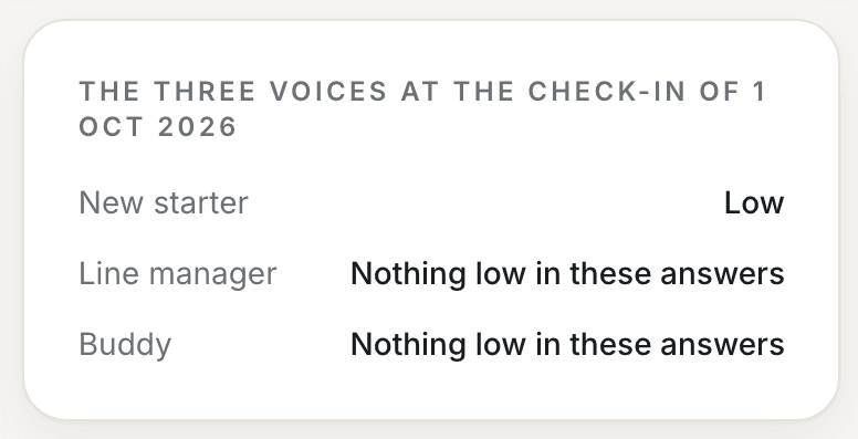 The three voices at one check-in: new starter Low, line manager Nothing low in these answers, buddy Nothing low in these answers.